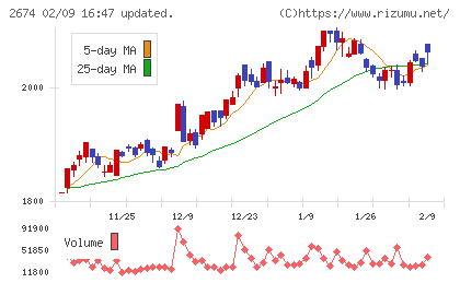 ハードオフコーポレーションチャート
