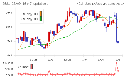 ゲオホールディングスチャート