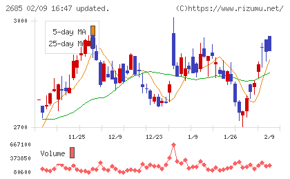 アンドエスティＨＤチャート