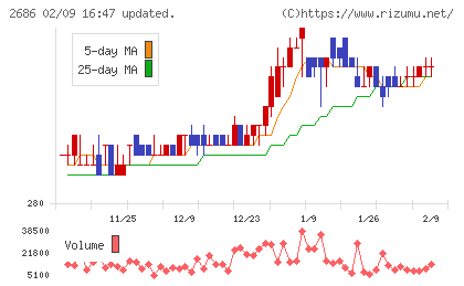 ジーフットチャート