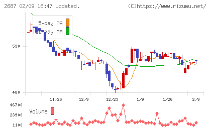 シー・ヴイ・エス・ベイエリアチャート