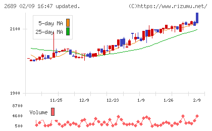 オルバヘルスケアホールディングスチャート