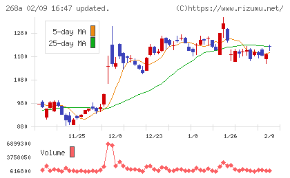 リガク・ホールディングスチャート