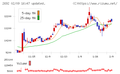 伊藤忠食品チャート