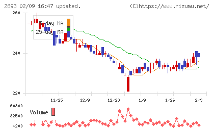 ＹＫＴチャート