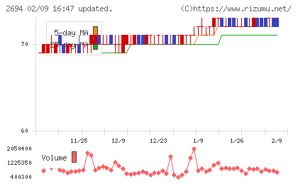 焼肉坂井ホールディングスチャート