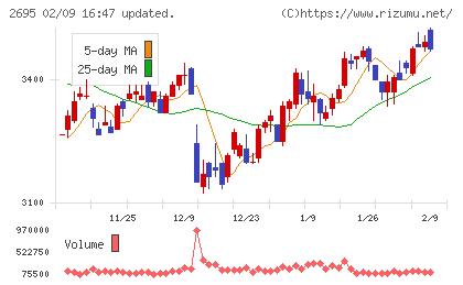 くら寿司チャート