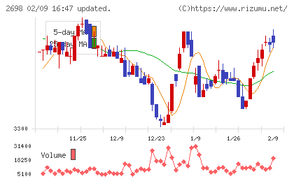 キャンドゥチャート