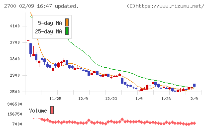 木徳神糧チャート