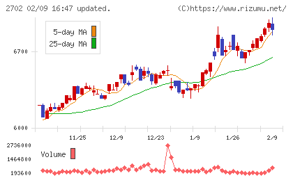 日本マクドナルドホールディングスチャート