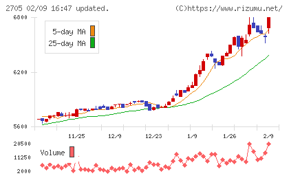 大戸屋ホールディングスチャート