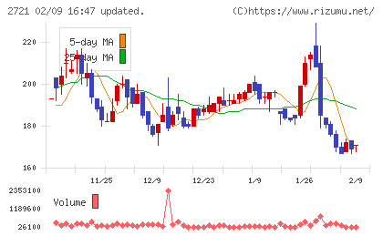 ジェイホールディングスチャート