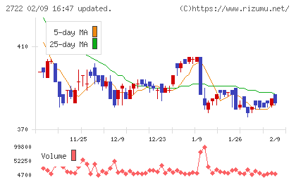 ＩＫホールディングスチャート