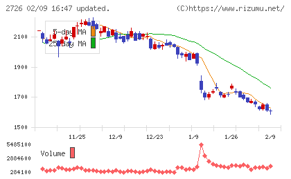 パルグループホールディングスチャート