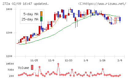 グリーンクロスホールディングスチャート