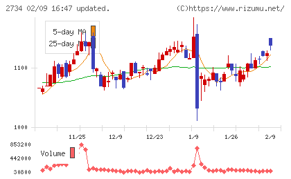 サーラコーポレーションチャート