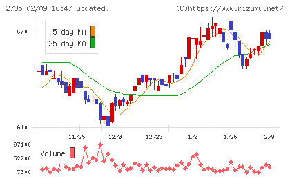ワッツチャート