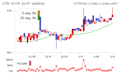 フェスタリアホールディングスチャート