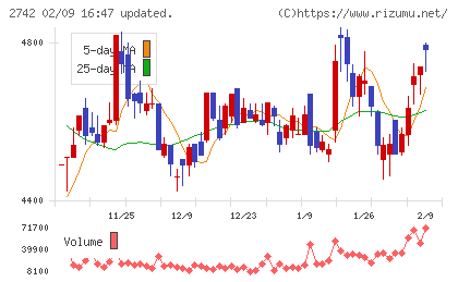 ハローズチャート
