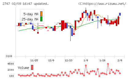北雄ラッキーチャート