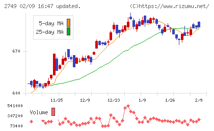 JPホールディングスチャート
