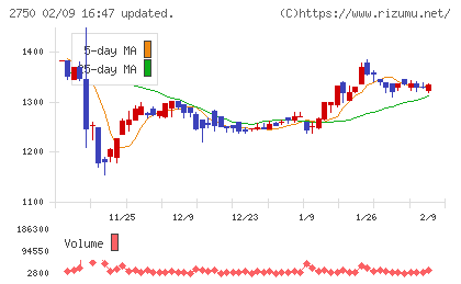 石光商事チャート