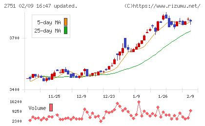 テンポスホールディングスチャート