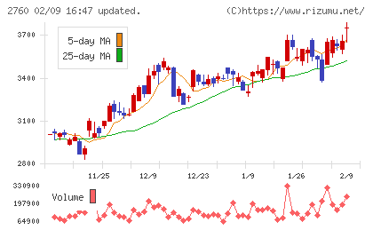 東京エレクトロン　デバイスチャート
