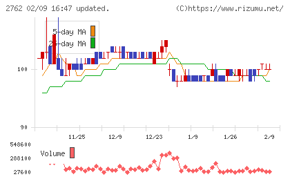 ＳＡＮＫＯ　ＭＡＲＫＥＴＩＮＧ　ＦＯＯＤＳチャート