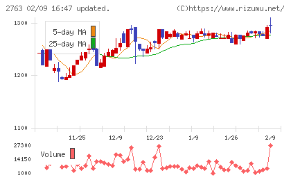 エフティグループチャート