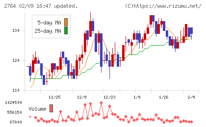 ひらまつチャート