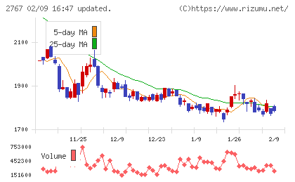 円谷フィールズホールディングスチャート