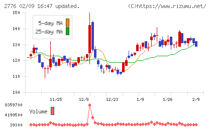 新都ホールディングスチャート