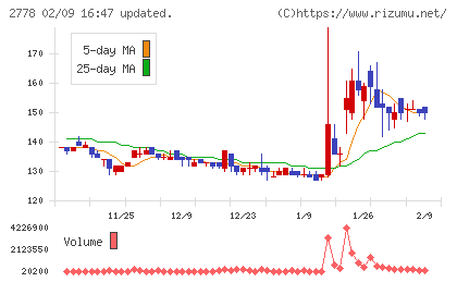 パレモ・ホールディングスチャート