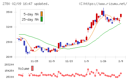 コメ兵ホールディングスチャート