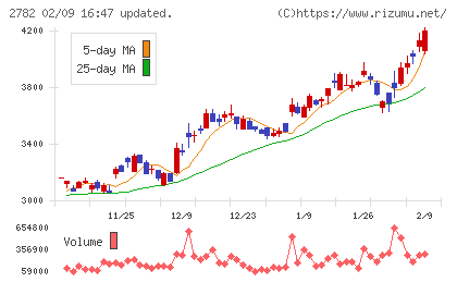 セリアチャート