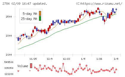 アルフレッサ ホールディングスチャート