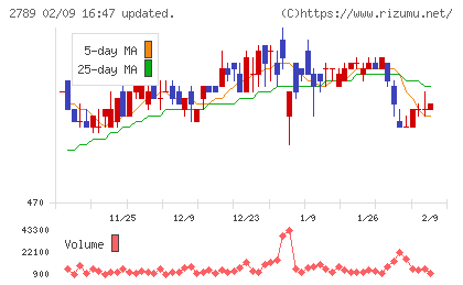 カルラチャート