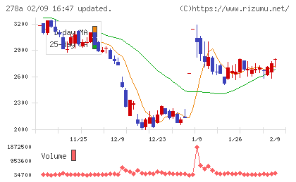 Ｔｅｒｒａ　Ｄｒｏｎｅチャート