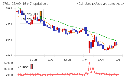 大黒天物産チャート