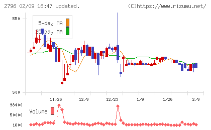 ファーマライズホールディングスチャート