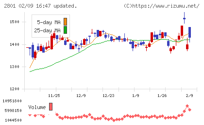 キッコーマンチャート