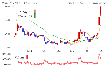 味の素チャート