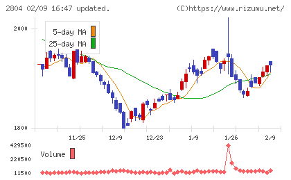 ブルドックソースチャート