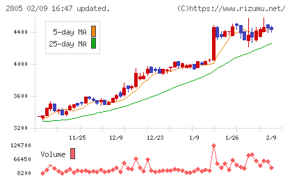 ヱスビー食品チャート