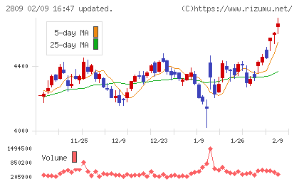キユーピーチャート