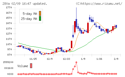 ＴＭＨチャート