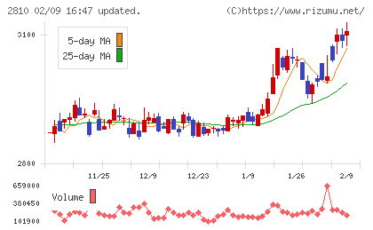 ハウス食品グループ本社チャート