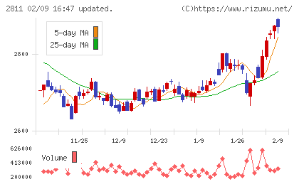 カゴメチャート