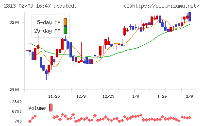 和弘食品チャート